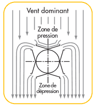 zone-pression-protection-de-conduit